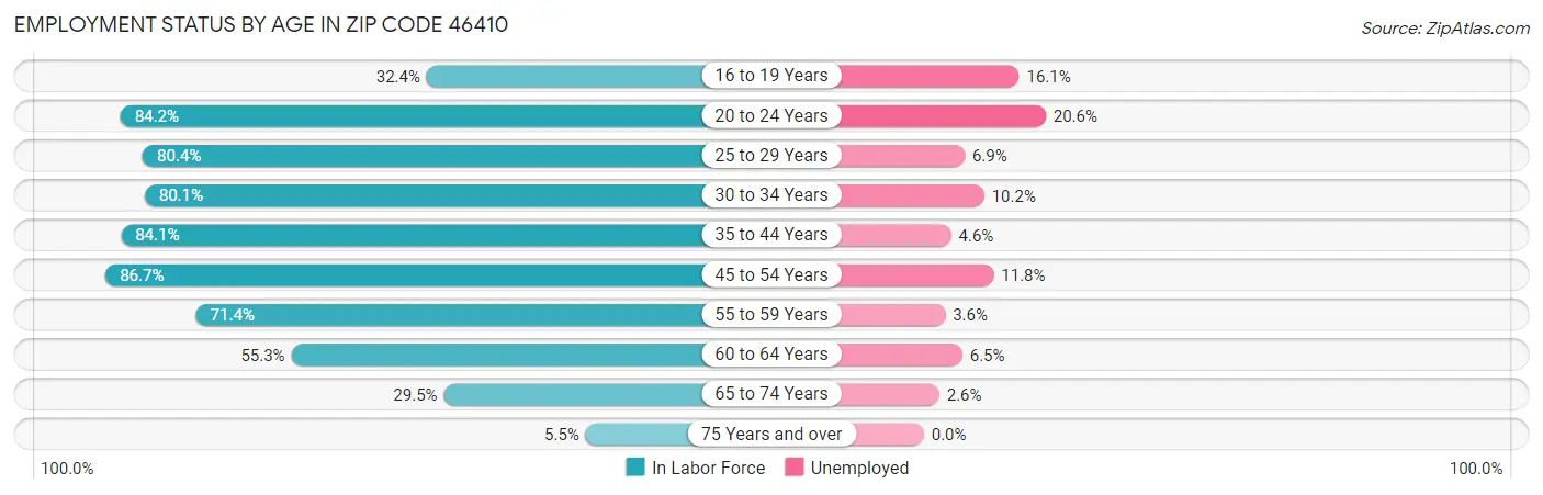 Employment Status by Age in Zip Code 46410