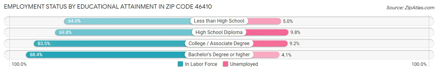 Employment Status by Educational Attainment in Zip Code 46410
