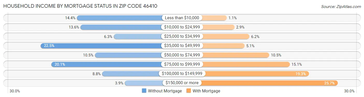 Household Income by Mortgage Status in Zip Code 46410