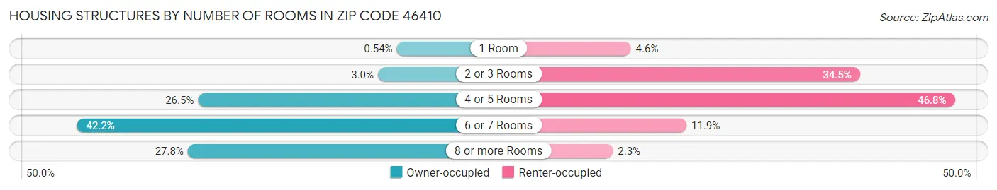 Housing Structures by Number of Rooms in Zip Code 46410