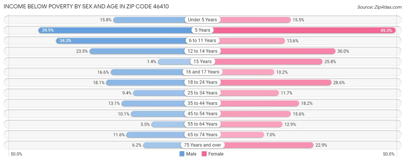 Income Below Poverty by Sex and Age in Zip Code 46410