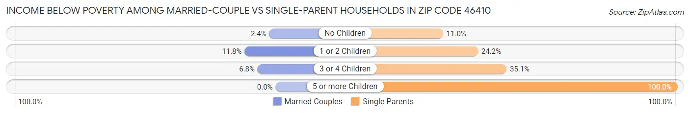 Income Below Poverty Among Married-Couple vs Single-Parent Households in Zip Code 46410