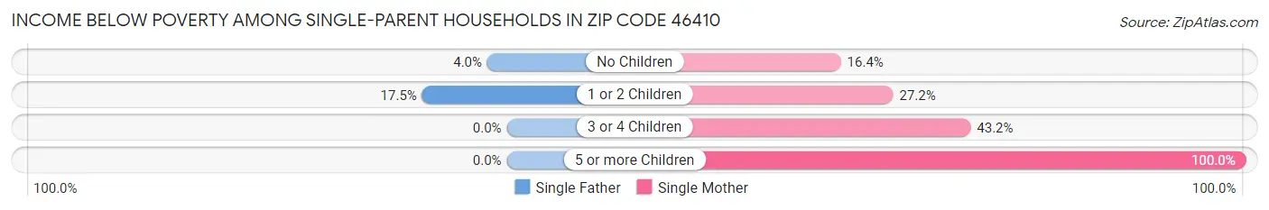 Income Below Poverty Among Single-Parent Households in Zip Code 46410