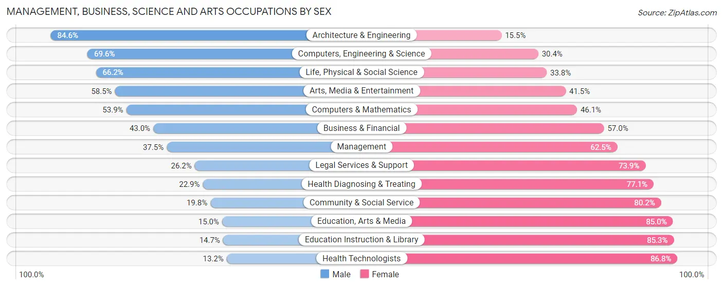 Management, Business, Science and Arts Occupations by Sex in Zip Code 46410