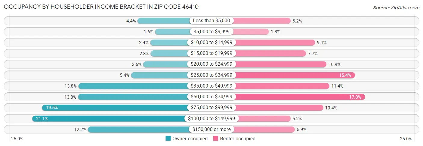 Occupancy by Householder Income Bracket in Zip Code 46410