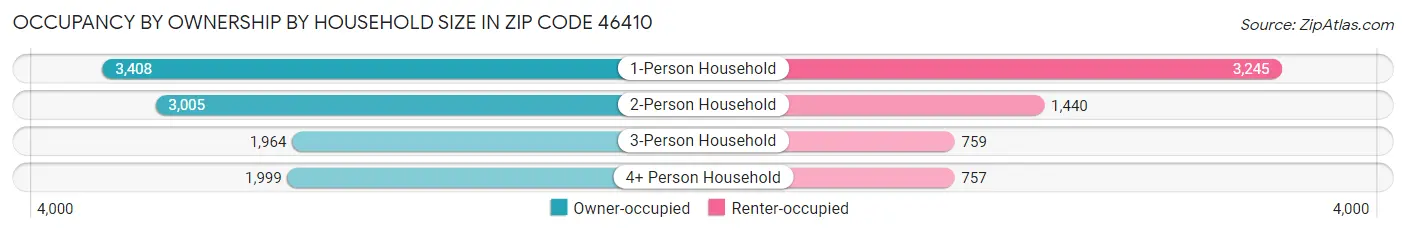 Occupancy by Ownership by Household Size in Zip Code 46410