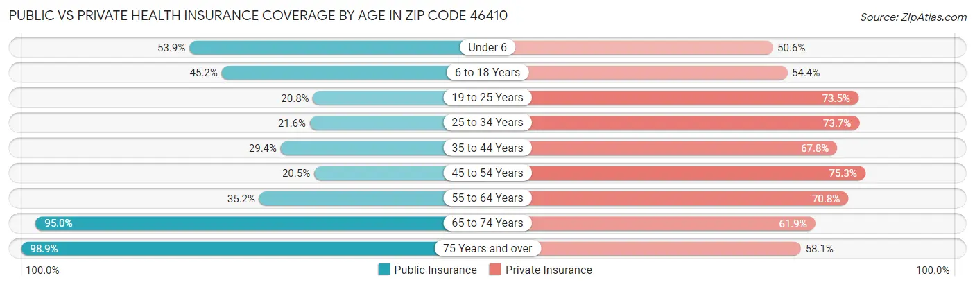 Public vs Private Health Insurance Coverage by Age in Zip Code 46410
