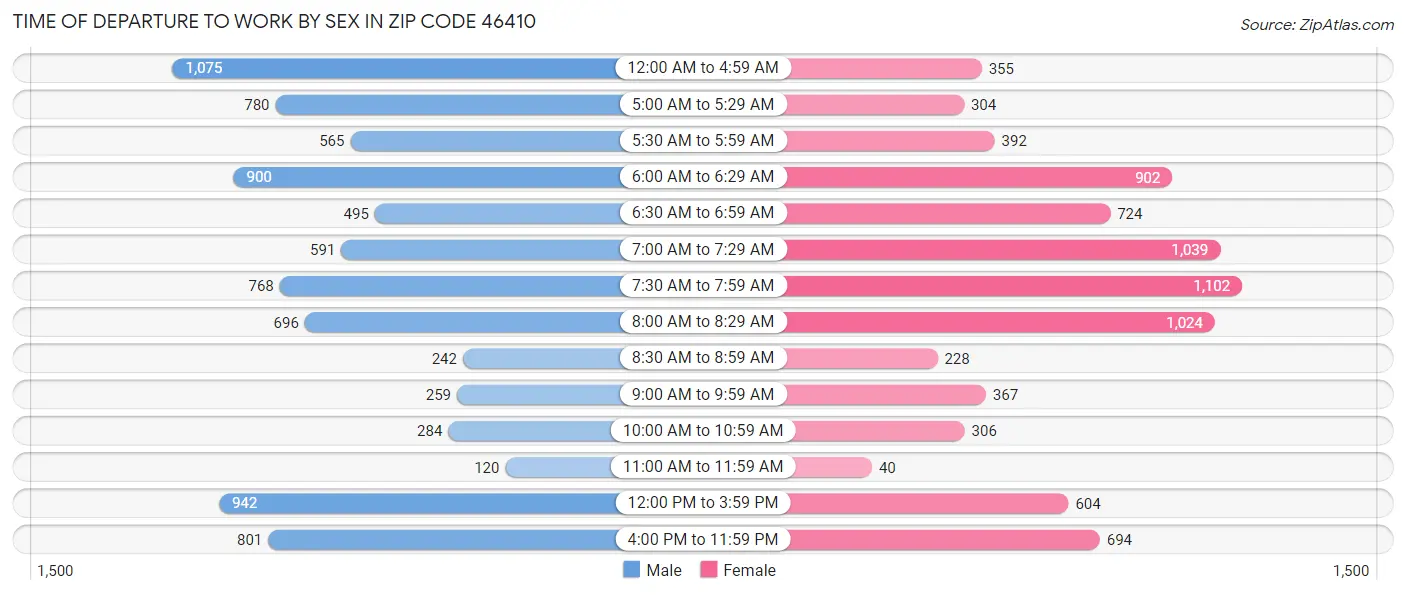 Time of Departure to Work by Sex in Zip Code 46410