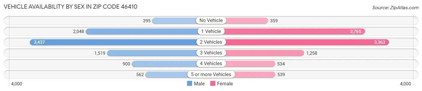 Vehicle Availability by Sex in Zip Code 46410