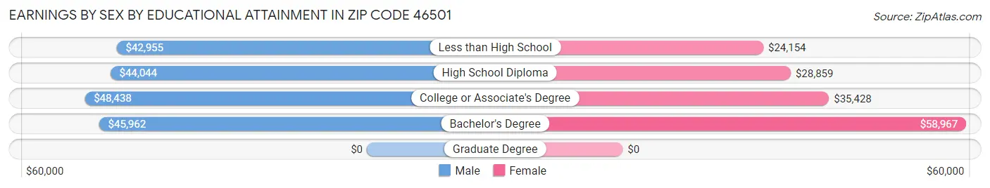 Earnings by Sex by Educational Attainment in Zip Code 46501
