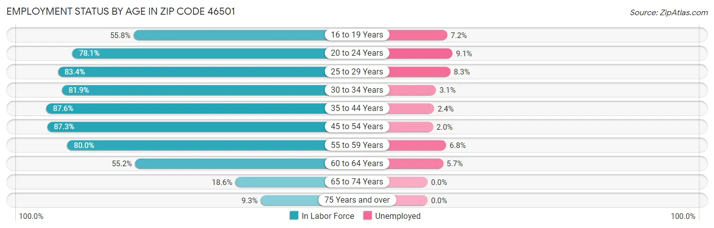 Employment Status by Age in Zip Code 46501