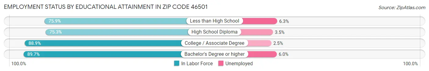Employment Status by Educational Attainment in Zip Code 46501