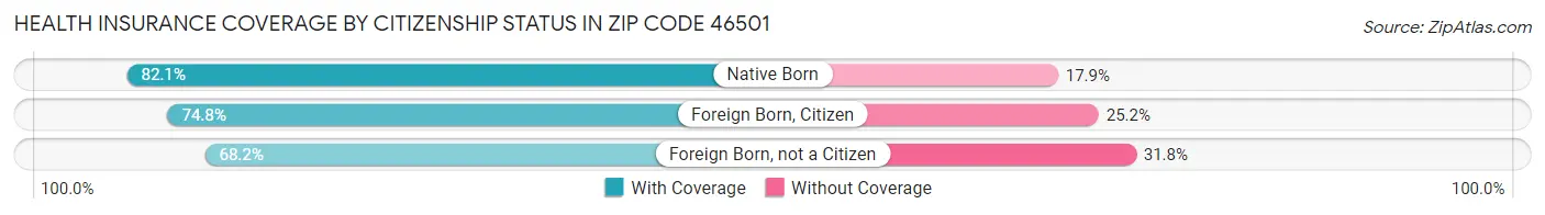 Health Insurance Coverage by Citizenship Status in Zip Code 46501