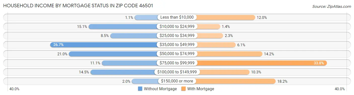 Household Income by Mortgage Status in Zip Code 46501