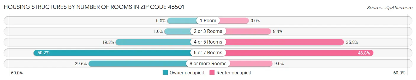 Housing Structures by Number of Rooms in Zip Code 46501