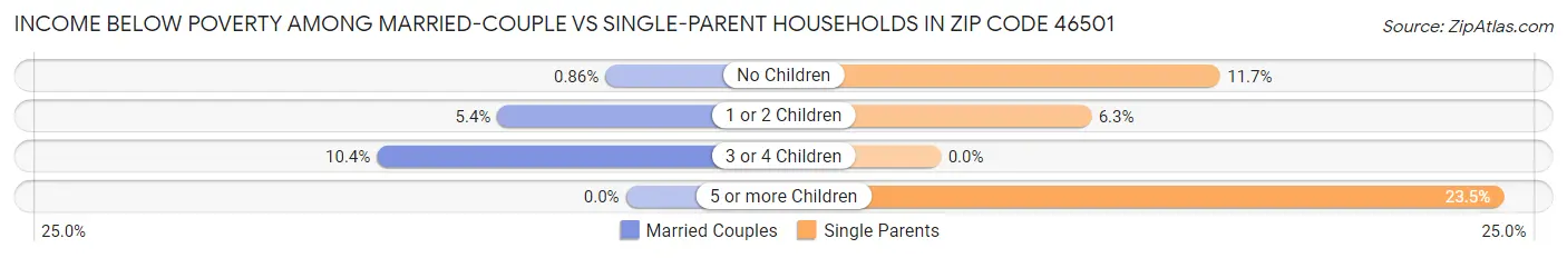 Income Below Poverty Among Married-Couple vs Single-Parent Households in Zip Code 46501