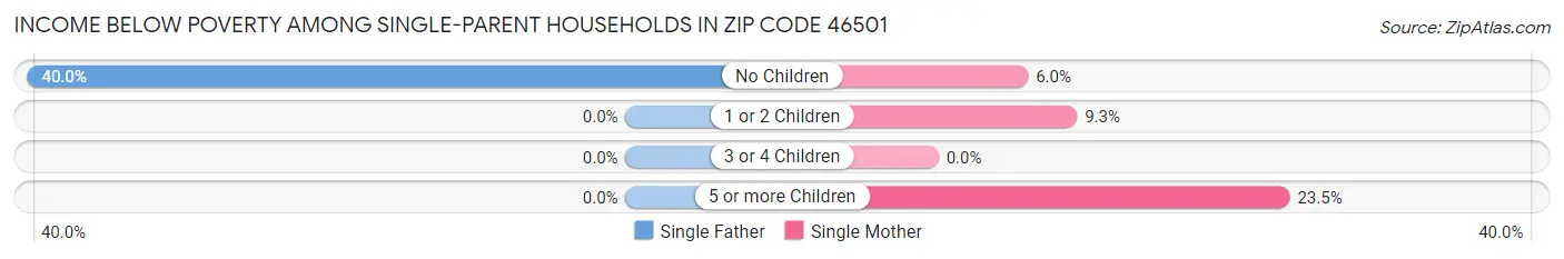 Income Below Poverty Among Single-Parent Households in Zip Code 46501