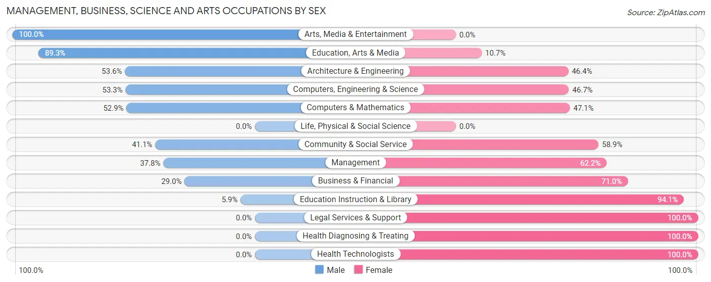 Management, Business, Science and Arts Occupations by Sex in Zip Code 46501