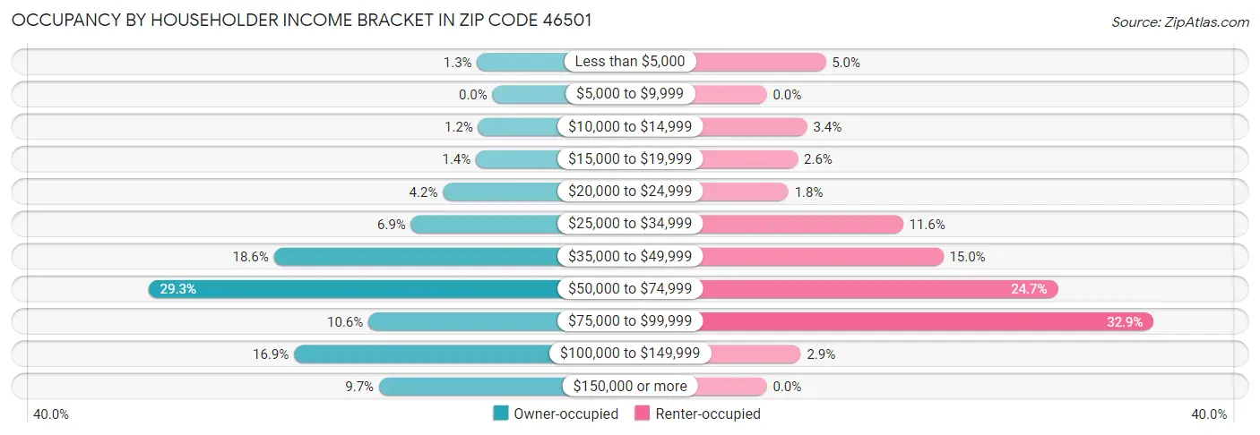 Occupancy by Householder Income Bracket in Zip Code 46501