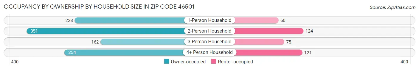 Occupancy by Ownership by Household Size in Zip Code 46501