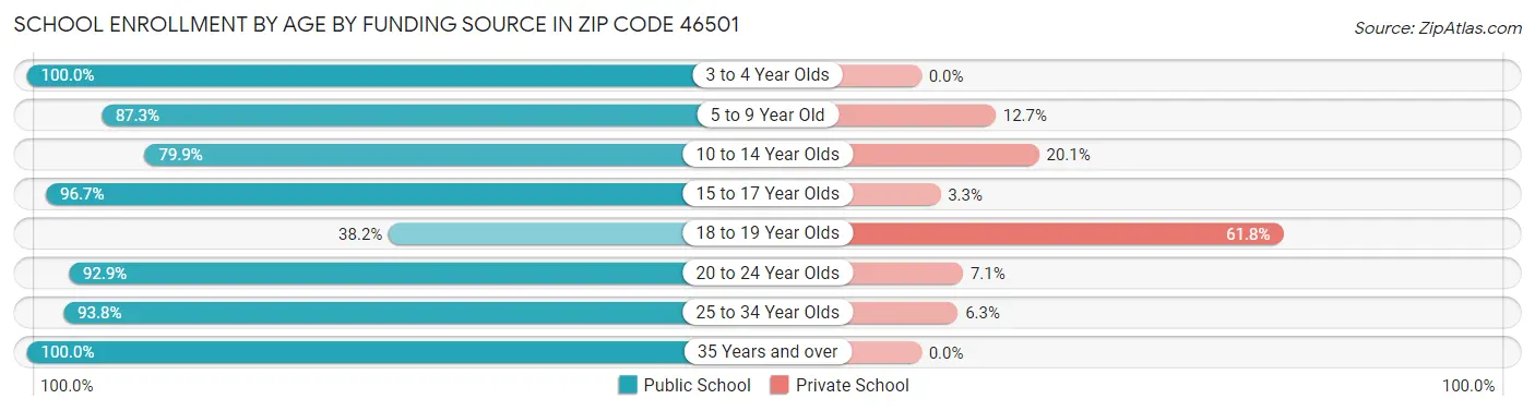 School Enrollment by Age by Funding Source in Zip Code 46501