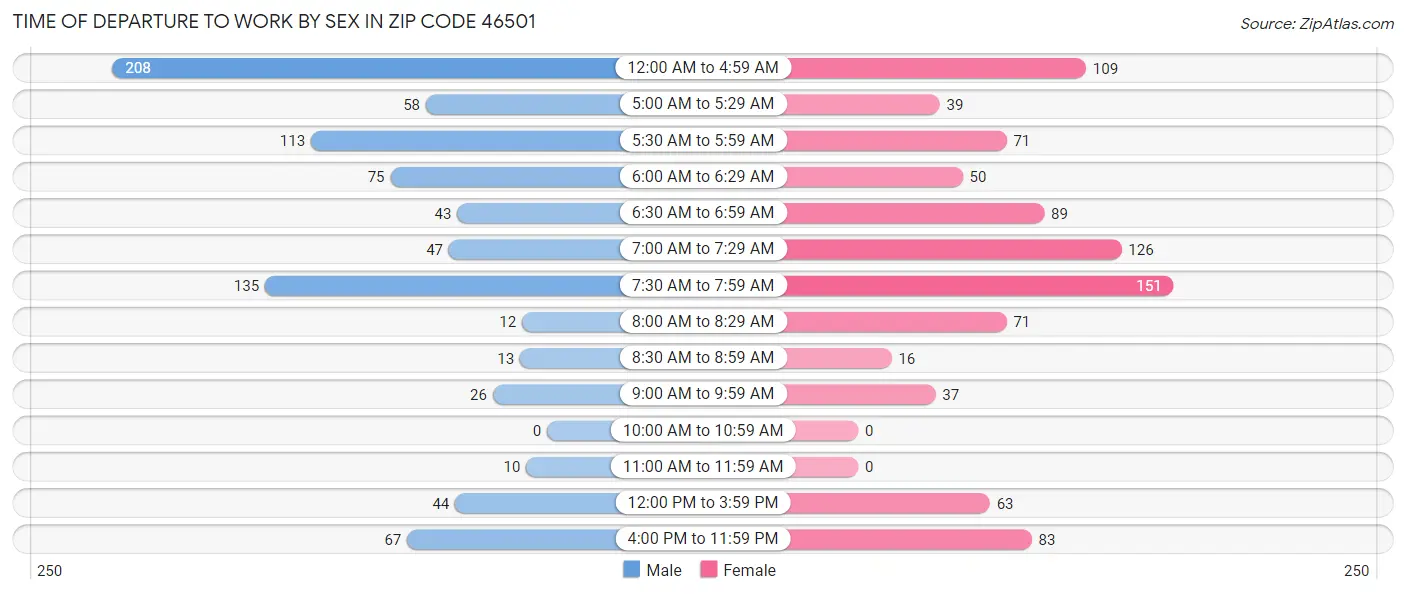 Time of Departure to Work by Sex in Zip Code 46501