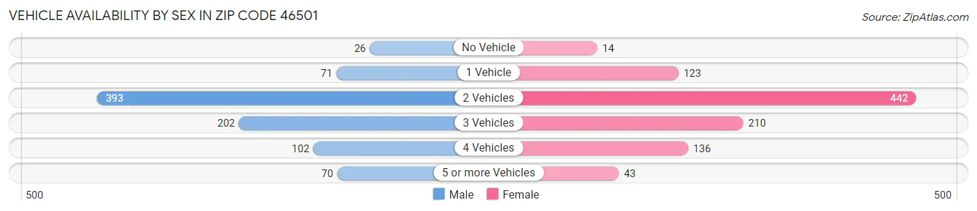 Vehicle Availability by Sex in Zip Code 46501
