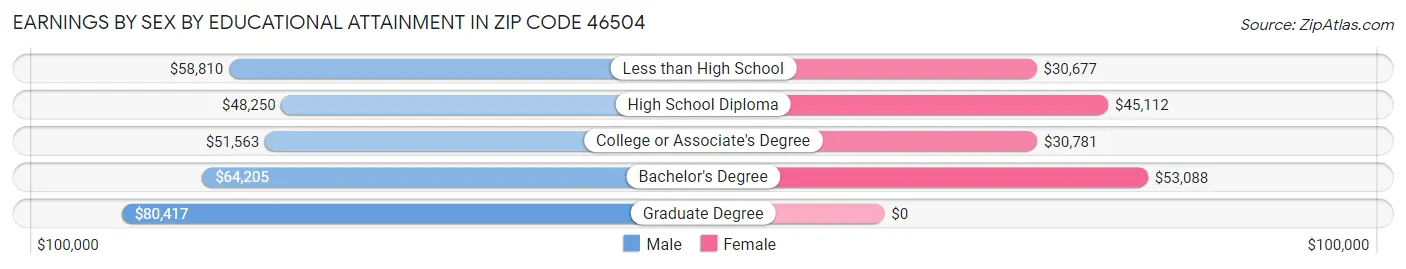 Earnings by Sex by Educational Attainment in Zip Code 46504