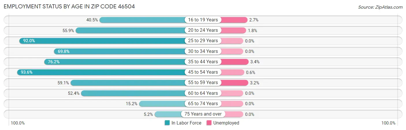 Employment Status by Age in Zip Code 46504