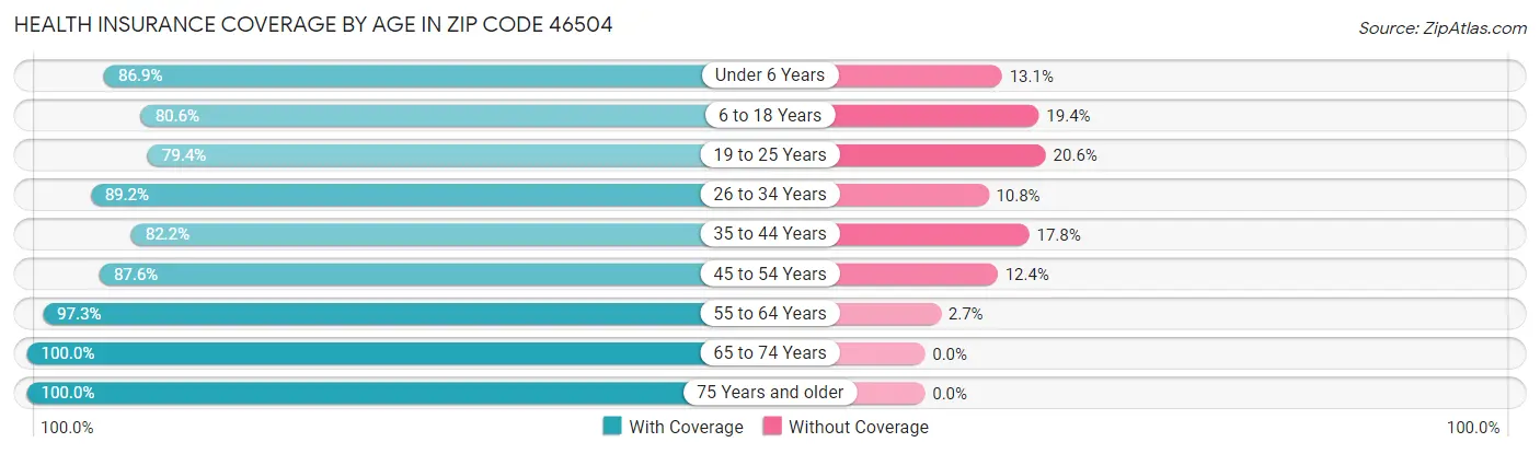 Health Insurance Coverage by Age in Zip Code 46504