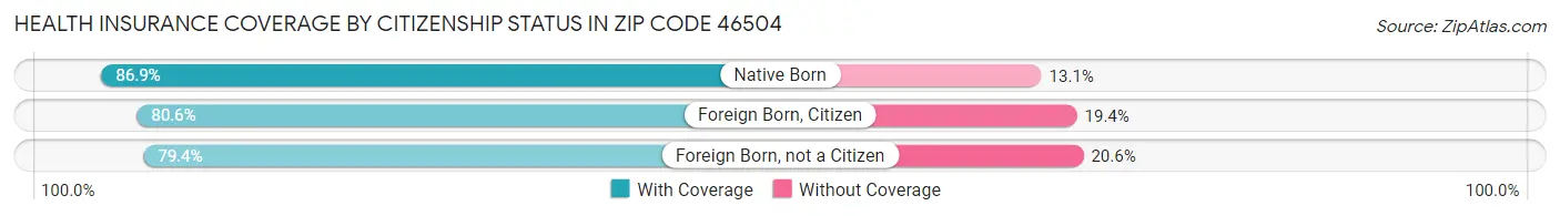 Health Insurance Coverage by Citizenship Status in Zip Code 46504