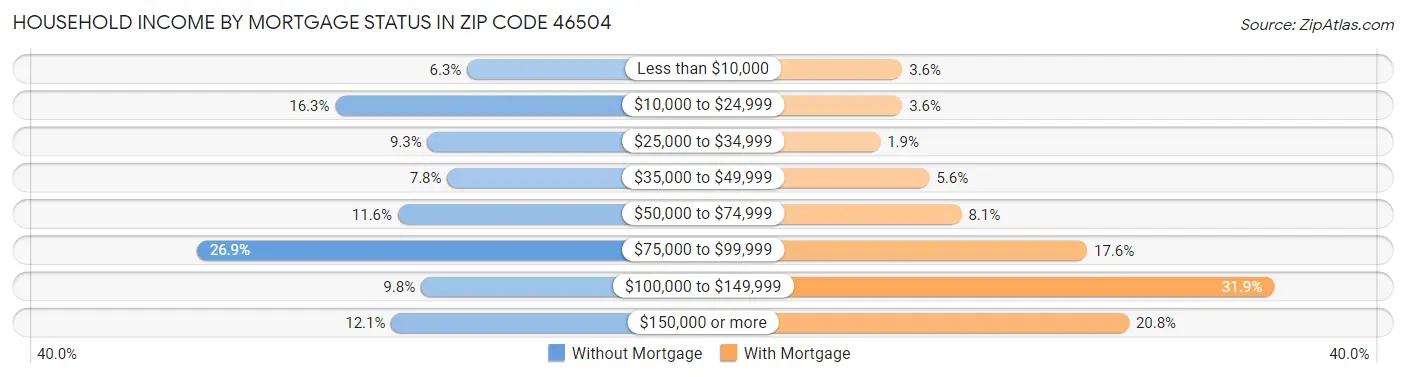 Household Income by Mortgage Status in Zip Code 46504