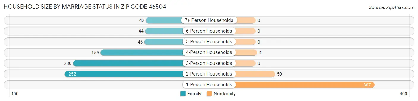 Household Size by Marriage Status in Zip Code 46504