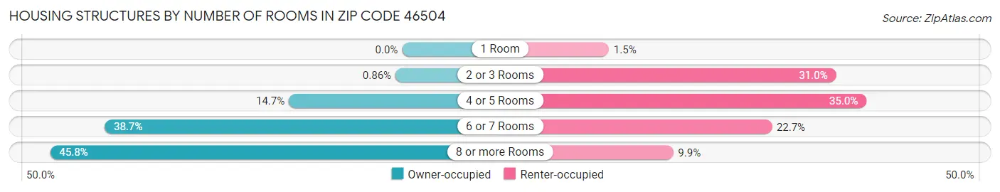 Housing Structures by Number of Rooms in Zip Code 46504