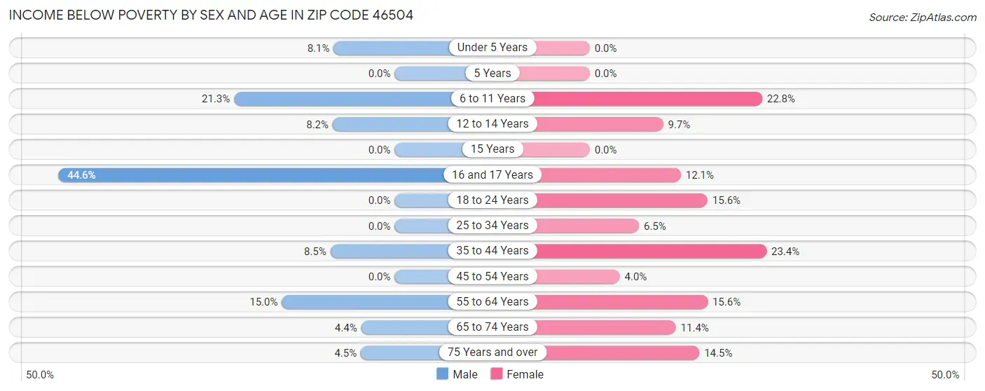 Income Below Poverty by Sex and Age in Zip Code 46504