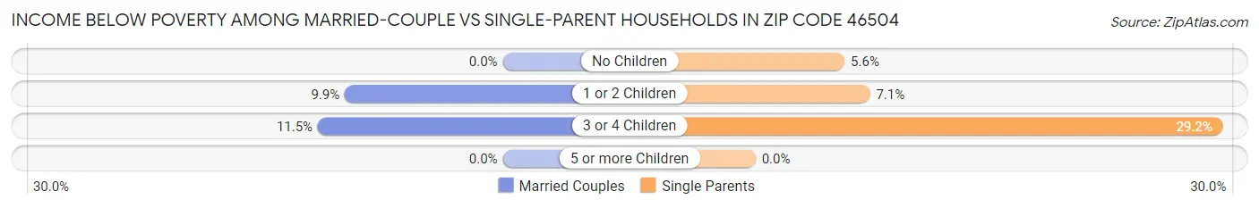 Income Below Poverty Among Married-Couple vs Single-Parent Households in Zip Code 46504
