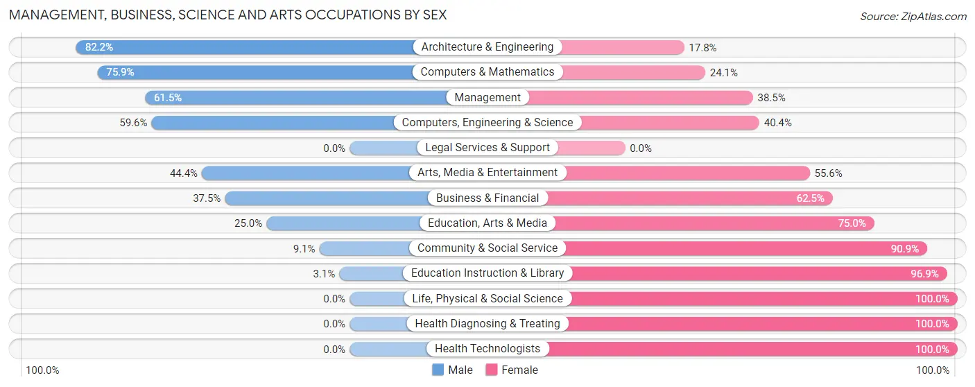 Management, Business, Science and Arts Occupations by Sex in Zip Code 46504