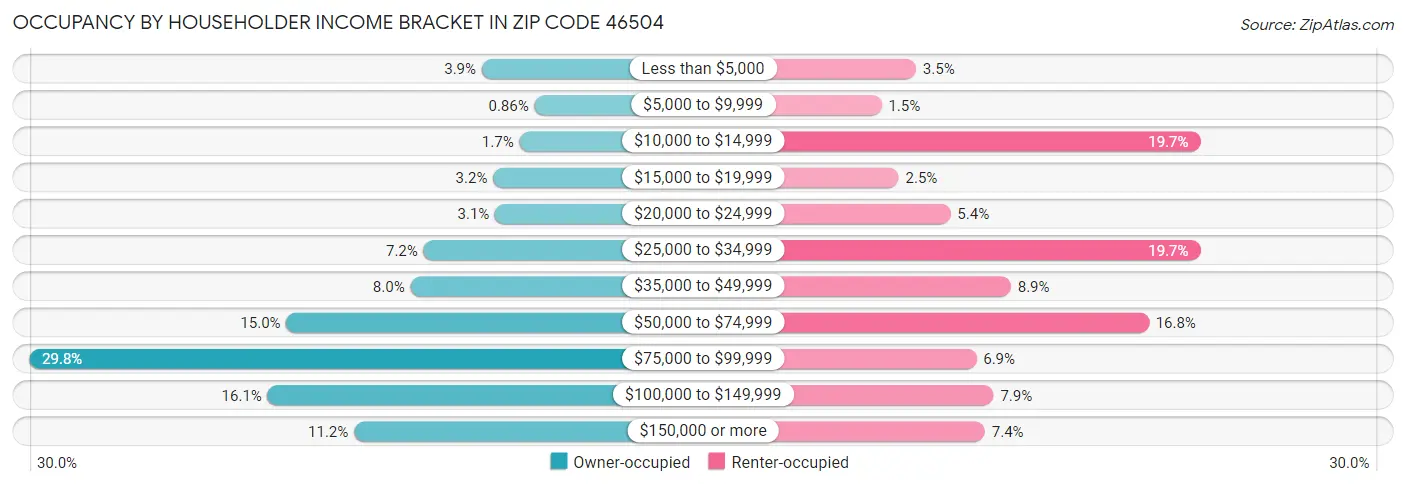 Occupancy by Householder Income Bracket in Zip Code 46504