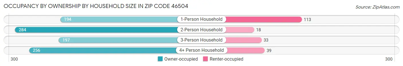 Occupancy by Ownership by Household Size in Zip Code 46504