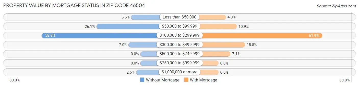 Property Value by Mortgage Status in Zip Code 46504