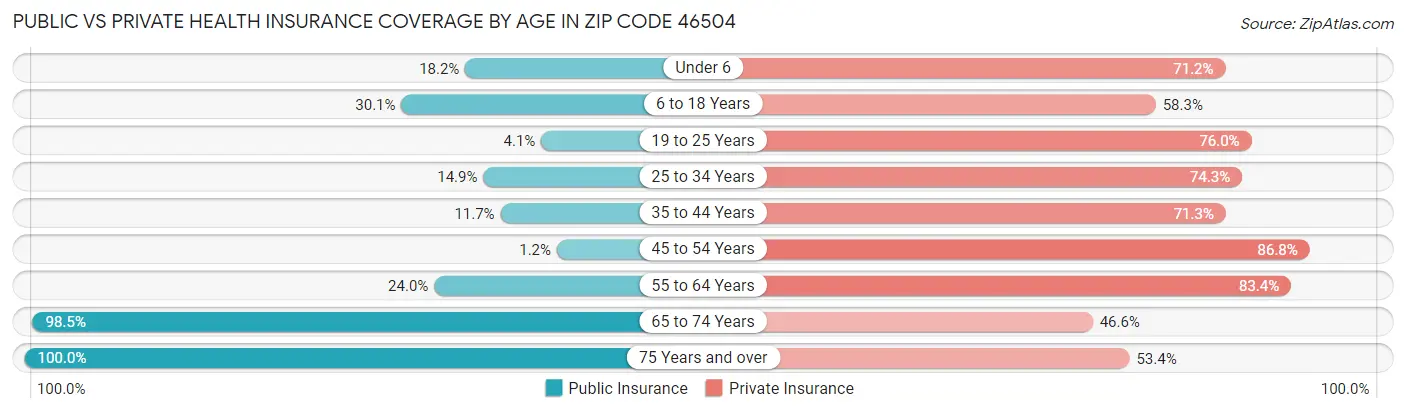 Public vs Private Health Insurance Coverage by Age in Zip Code 46504