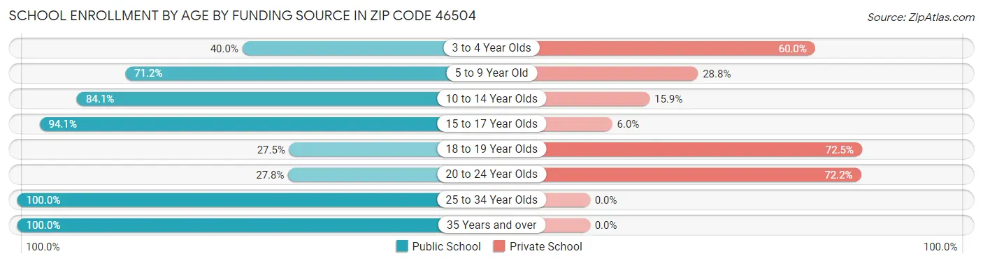 School Enrollment by Age by Funding Source in Zip Code 46504