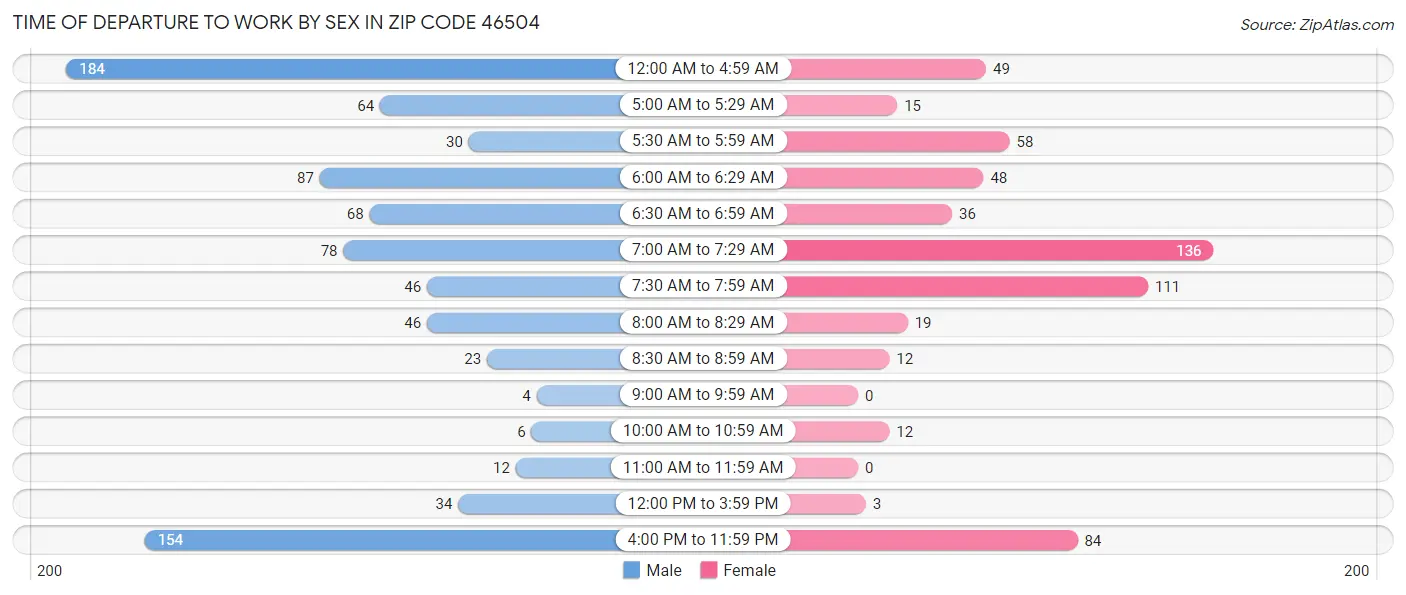 Time of Departure to Work by Sex in Zip Code 46504