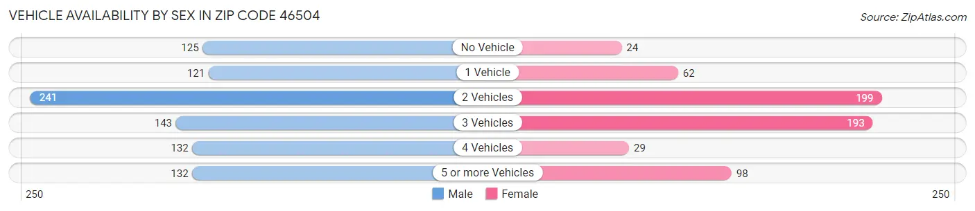 Vehicle Availability by Sex in Zip Code 46504
