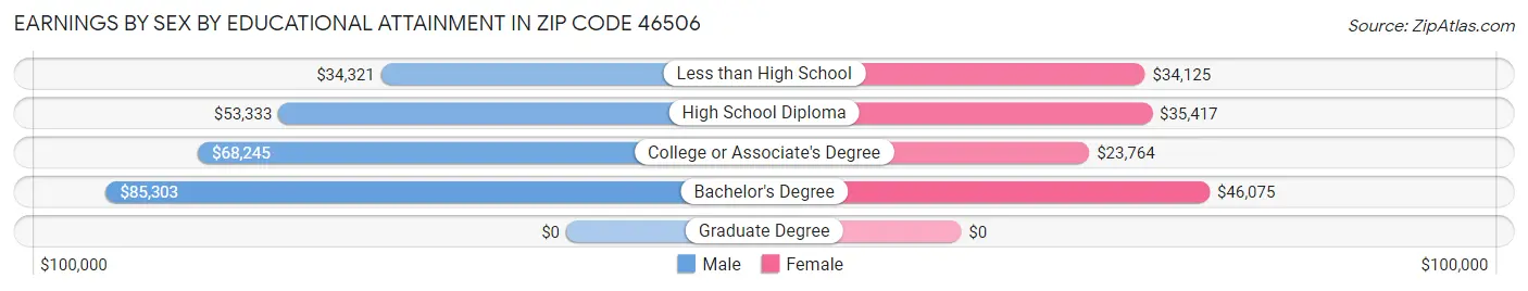 Earnings by Sex by Educational Attainment in Zip Code 46506