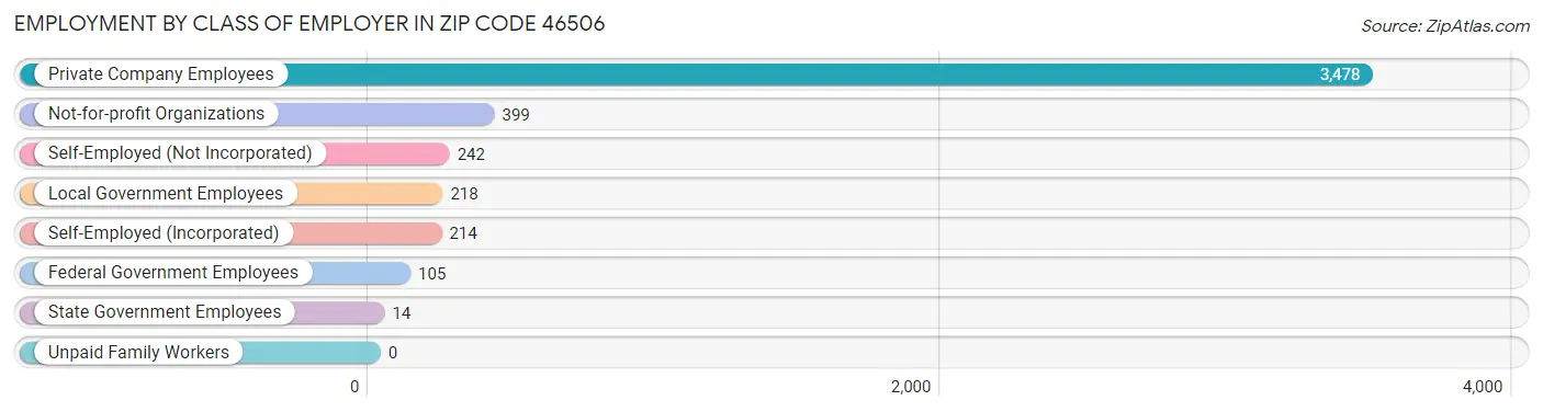 Employment by Class of Employer in Zip Code 46506