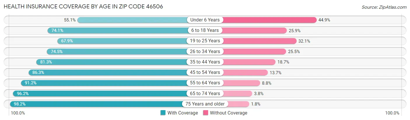 Health Insurance Coverage by Age in Zip Code 46506