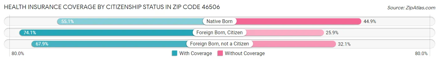 Health Insurance Coverage by Citizenship Status in Zip Code 46506