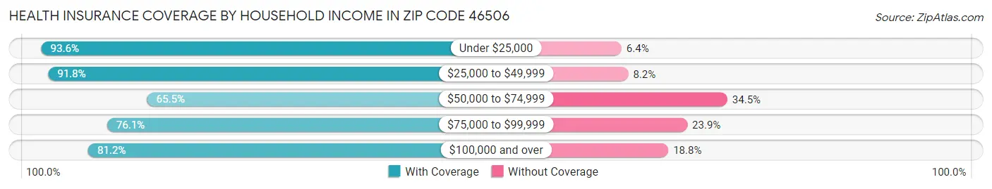 Health Insurance Coverage by Household Income in Zip Code 46506
