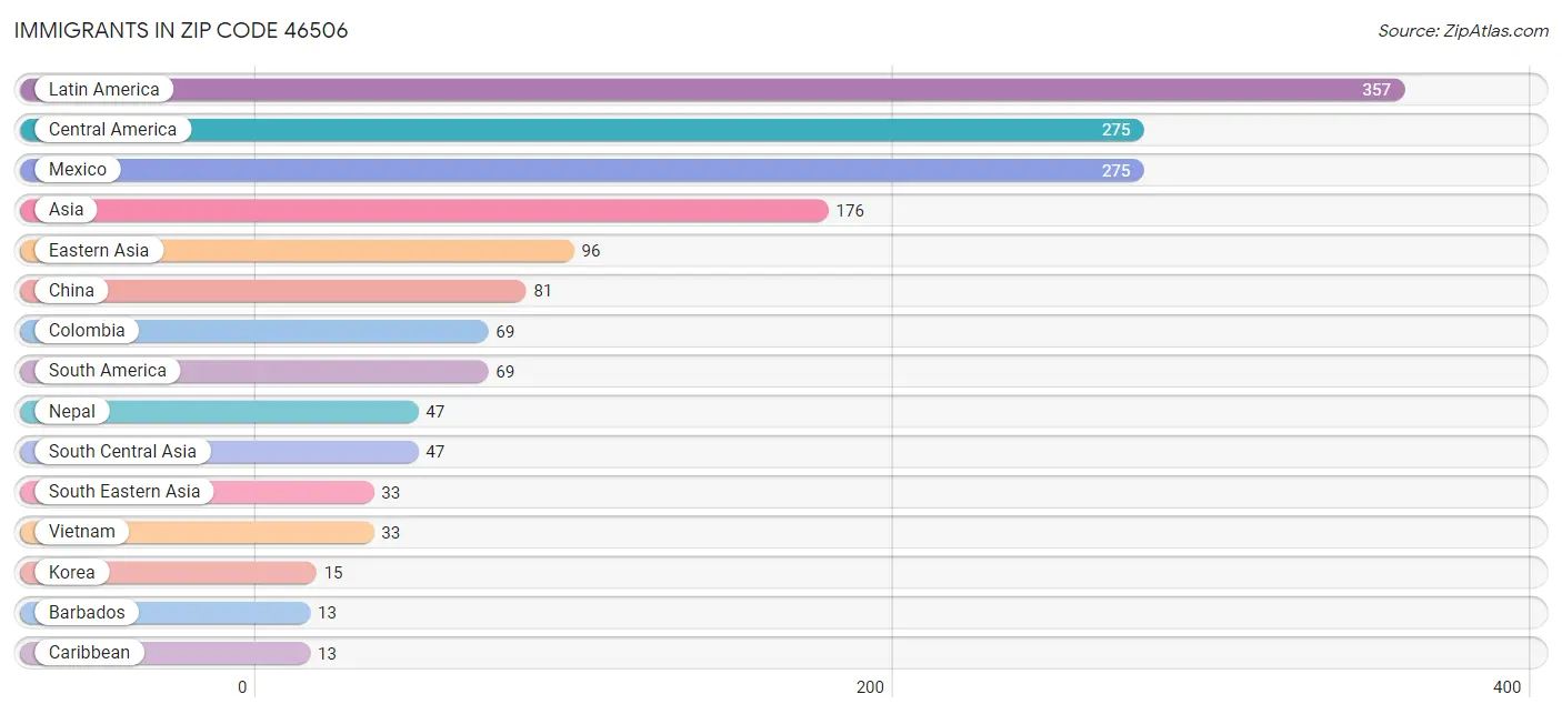 Immigrants in Zip Code 46506